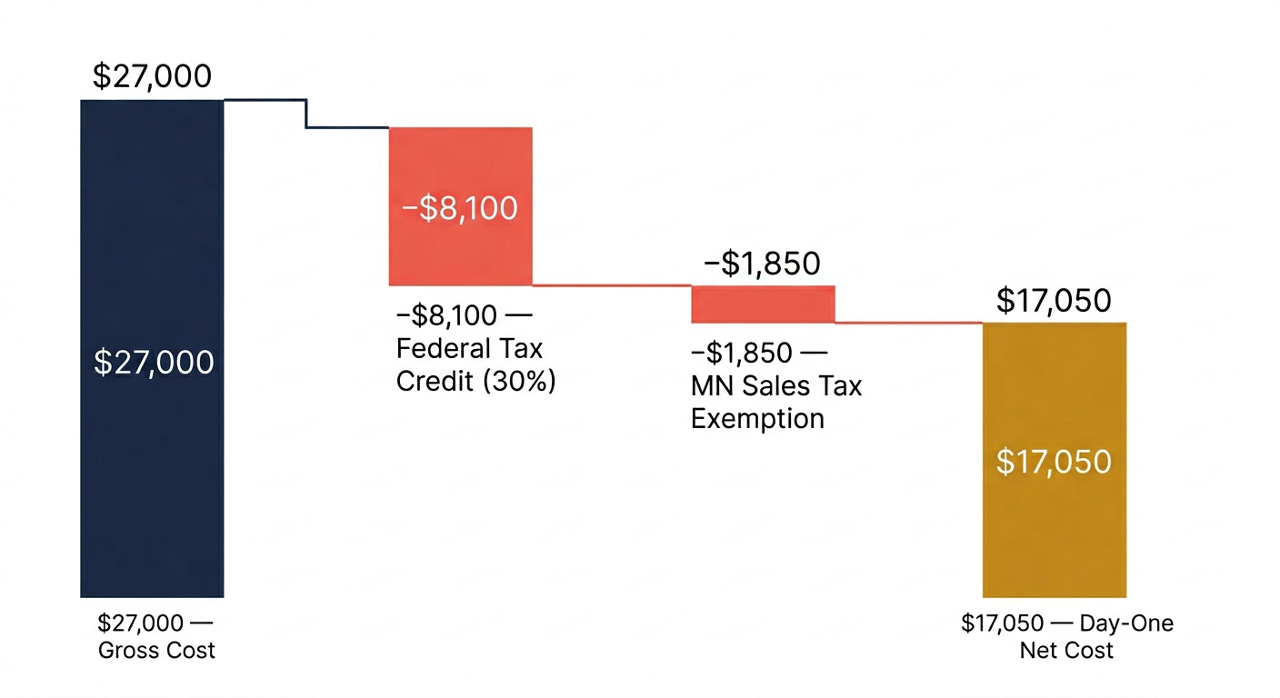 Waterfall chart showing solar system cost decreasing from $27,000 gross to $17,050 after the $8,100 federal tax credit and $1,850 Minnesota sales tax exemption